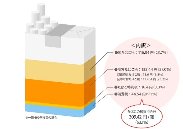 たばこ税の内訳