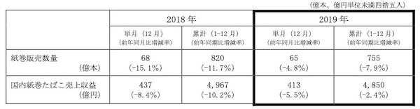 紙巻きタバコ消費量推移